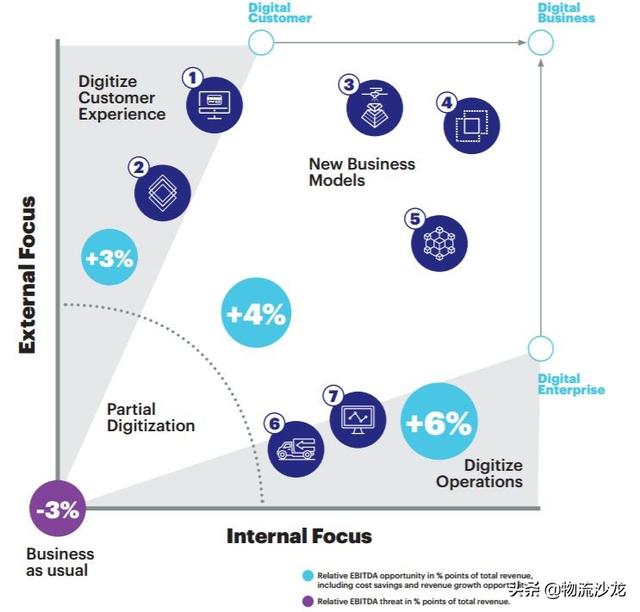 发令枪已响！数字化将倾覆物流和货运