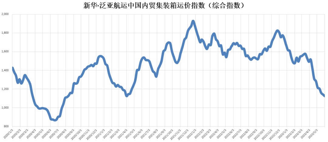 货量仍然低迷，，，本期（2023年5月27日至6月02日）中海内贸集装箱运价指数维持淡季行情