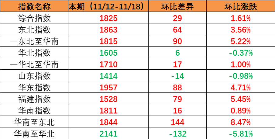 市场坚持旺季特征，本期内贸集装箱运价指数上涨创年内新高（2022年11月19日至11月25日）