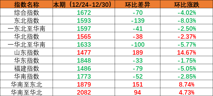 内贸海运市场需求小幅回落，本期（2022年12月24日至12月30日）内贸集装箱运价指数环比下跌。