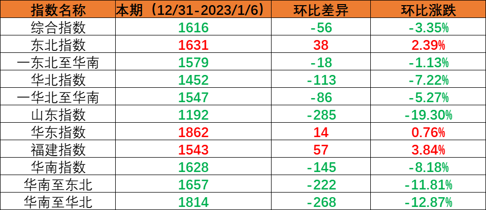 内贸集装箱运输市场需求小幅回落，本期（2022年12月31日至2023年1月6日）中海内贸集装箱运价指数环比下跌