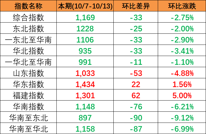 继续下跌，，，本期中海内贸集装箱运价指数报1169点（2023年10月7~13日）