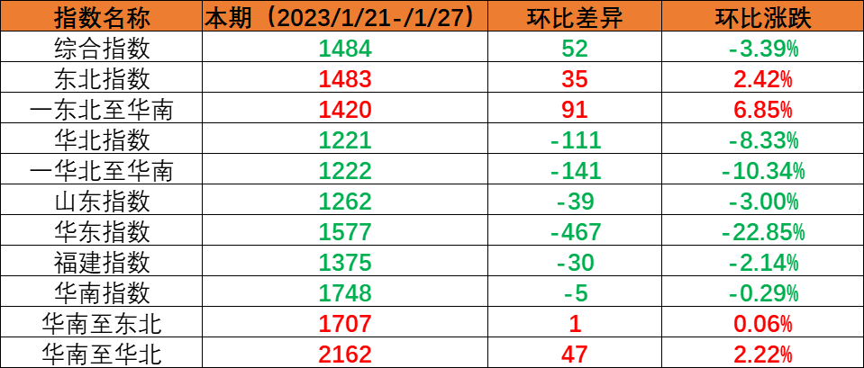 假期时代市场运量处于低位，本期（2023年1月21日至1月27日）内贸海运集装箱运价指数环比继续回落