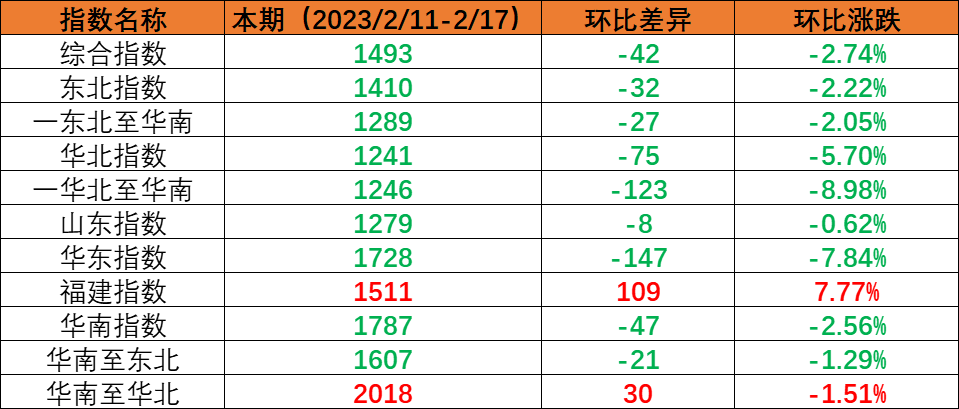 内贸集运指数小幅回调，本期（2023年2月11日至2月17日）内贸集装箱运价1涨5跌