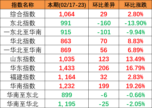 本期2024年2月17~23日中海内贸集运指数报1064点