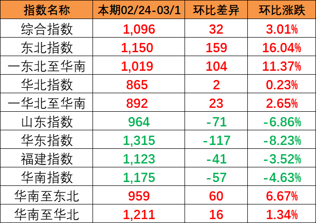 流向指数全线上涨，本期中海内贸集装箱运价指数报1096点（2024年2月24~3月1日）