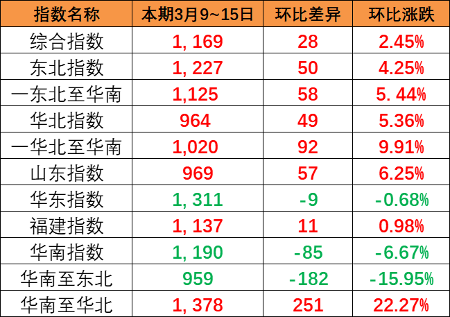 整体上涨趋势显着，，，中海内贸集运指数报1169点