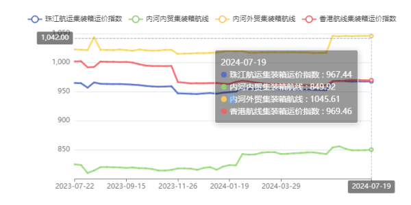 终端需求疲软，，本期珠江航运综合运价指数下跌4.45点