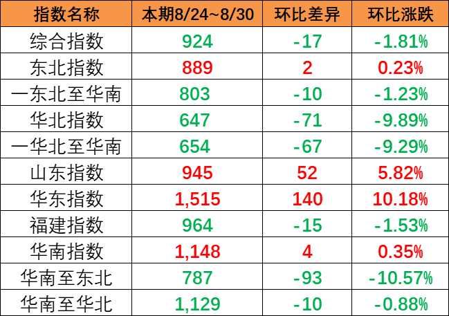 市场出运量维持低位，，本期（8月24~30日）中海内贸集运指数报924点