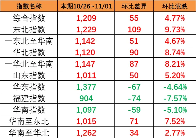上涨！！本期（10月26~11月1日）中海内贸集运指数上涨4.77%