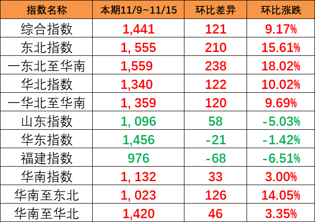 持续大幅上涨，本期（11/9~11/15）中海内贸集运指数大涨121点