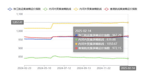 集装箱航线运价整体维稳，，2025年第五期珠江航运指数小幅下跌